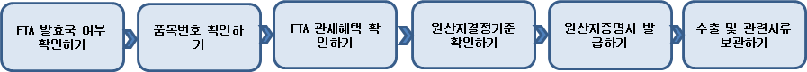 수출통관절차도(fta발효국 여부 확인, 품목번호 확인, fta관세혜택 확인, 원산지 결정기준 확인, 원산지 증명서 발급, 수출 및 관련 서류 보관)